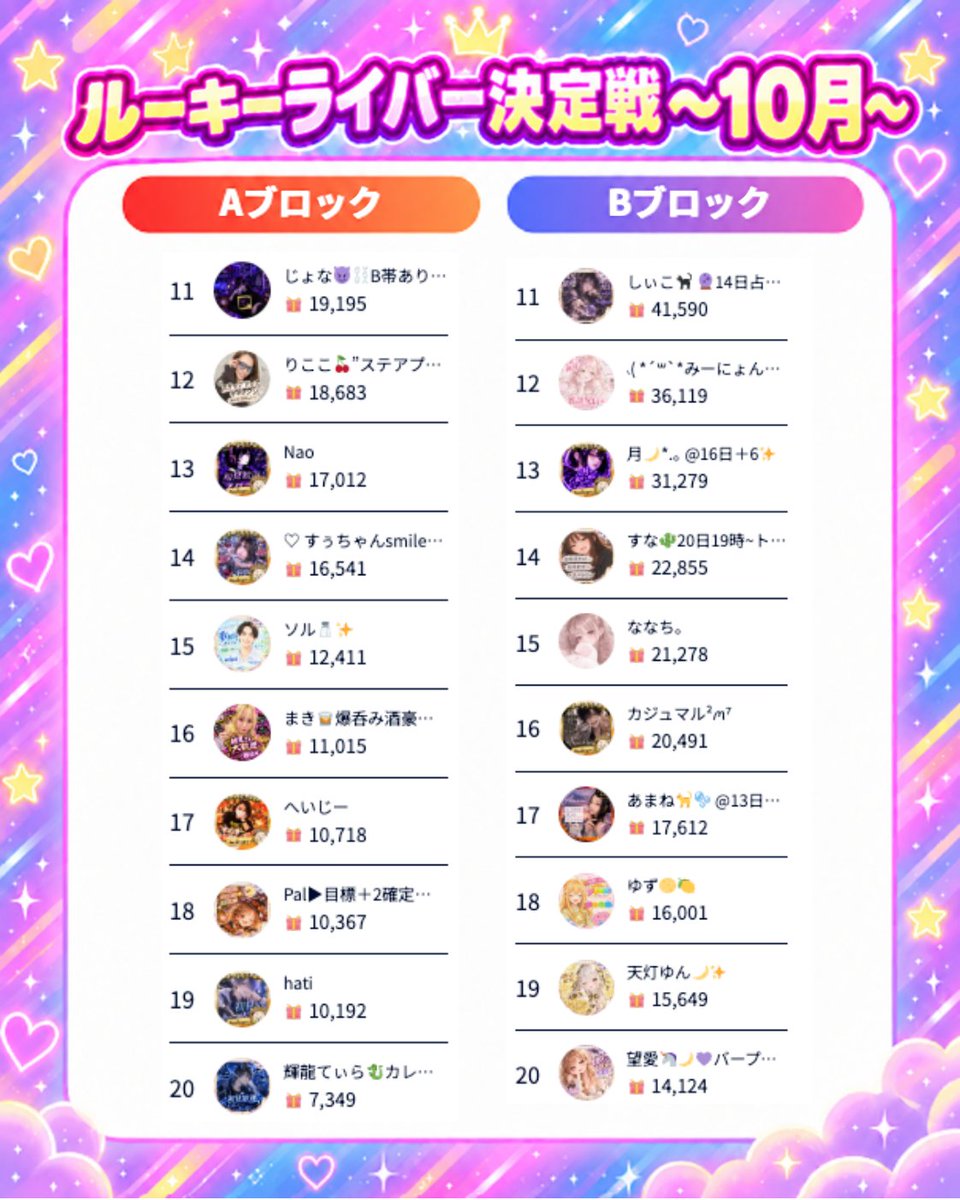neobright_liver's tweet photo. ／  
📢 10月のルーキーライバー決定戦🌙
＼

🏆 ルーキーライバー決定戦2日目の結果発表です❤!!

ランキングに変動もあり、誰が勝つのか目が離せません!!
皆さんのたくさんの応援をお待ちしております🥳🍾

#ライブ配信
#NeoBright https://t.co/urpKH1WPQS