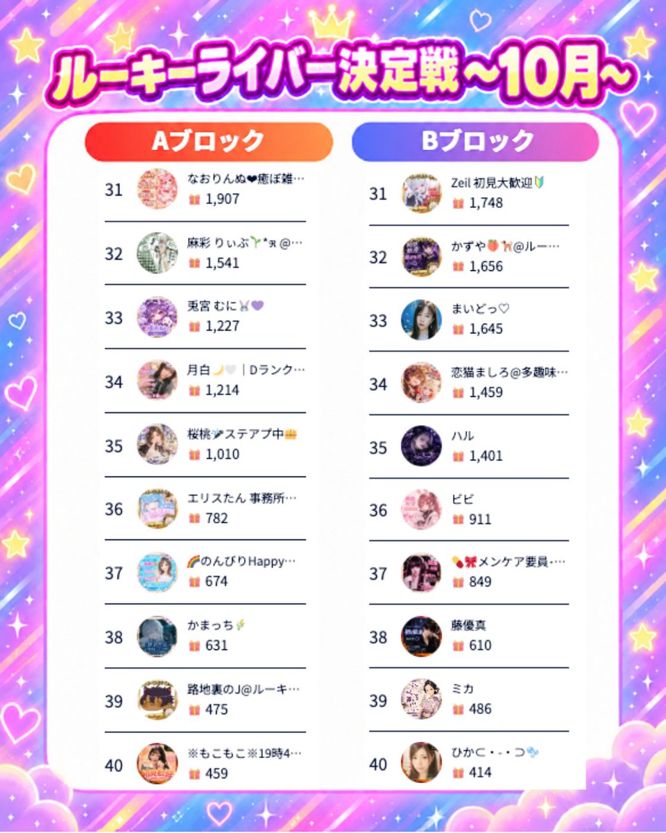 neobright_liver's tweet photo. ／  
📢 10月のルーキーライバー決定戦🌙
＼

🏆 ルーキーライバー決定戦2日目の結果発表です❤!!

ランキングに変動もあり、誰が勝つのか目が離せません!!
皆さんのたくさんの応援をお待ちしております🥳🍾

#ライブ配信
#NeoBright https://t.co/urpKH1WPQS