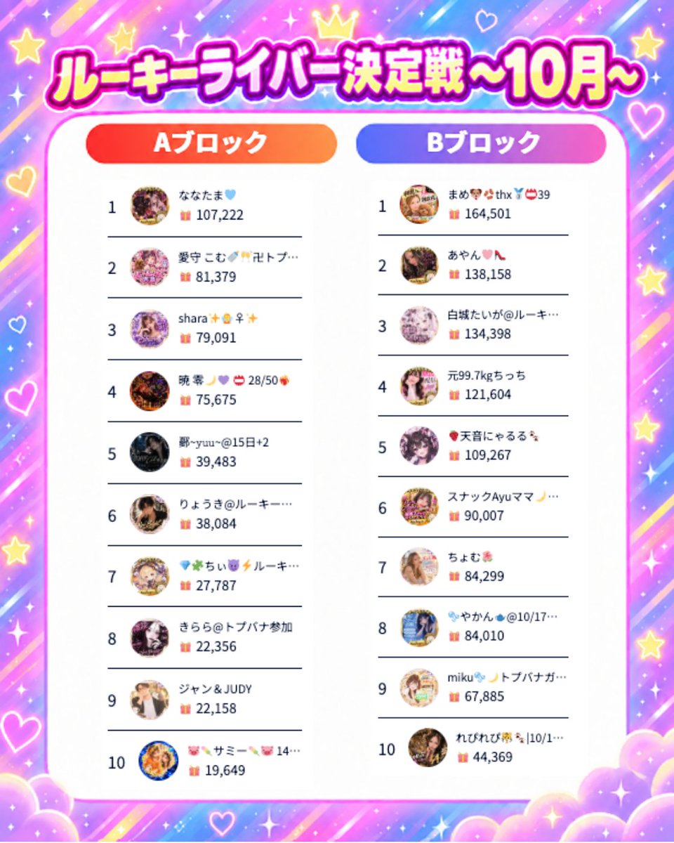 neobright_liver's tweet photo. ／  
📢 10月のルーキーライバー決定戦🌙
＼

🏆 ルーキーライバー決定戦2日目の結果発表です❤!!

ランキングに変動もあり、誰が勝つのか目が離せません!!
皆さんのたくさんの応援をお待ちしております🥳🍾

#ライブ配信
#NeoBright https://t.co/urpKH1WPQS