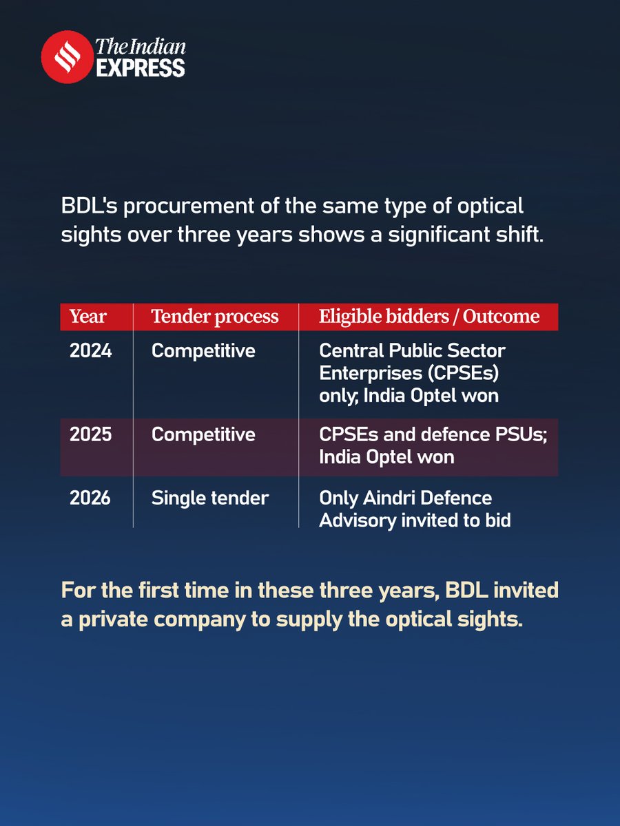 IndianExpress's tweet photo. #ExpressInvestigation | For the first time in 3 years, defence PSU Bharat Dynamics Ltd (BDL) has issued a single tender for optical sights to a private company set up by its former CMD Siddharth Mishra and his wife. The Rs 56.8-crore tender to Aindri Defence Advisory raises questions over conflict of interest and propriety, with the company having cleared the technical evaluation and its financial bid now under evaluation.

🔗 https://t.co/bJxyD0bHMf

Written by: Pratyush Deep