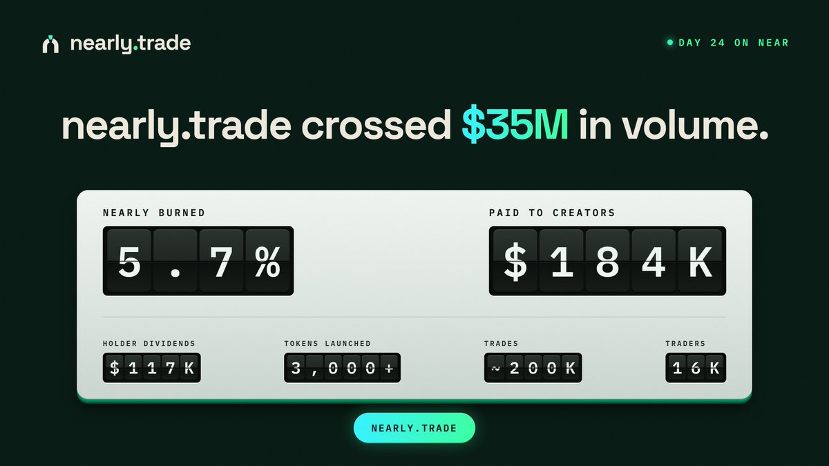nearlytrade's tweet photo. A new milestone for the @NEARProtocol ecosystem.
https://t.co/SOCLbomlzl has surpassed $35M in trading volume.
16K users and 3,000+ launches in 24 days.
~$184K paid to creators, ~$117K to holders and 5.7% of $NEARLY burned. https://t.co/3QaLYGWszn