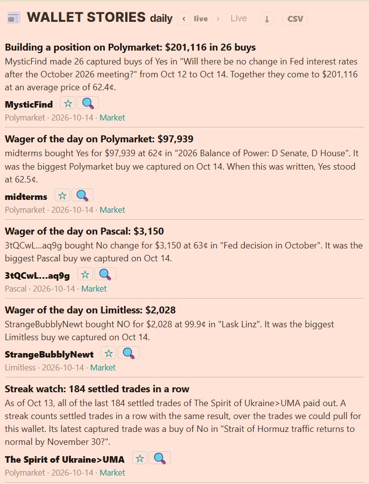 eventtrackerai's tweet photo. Some of today's prediction markets news of the day, collected by EventTracker
Come follow any wallet and any prediction market for free!
#WageOfTheDay #Whale #Streak #PMnews https://t.co/dH8jkxwa9v