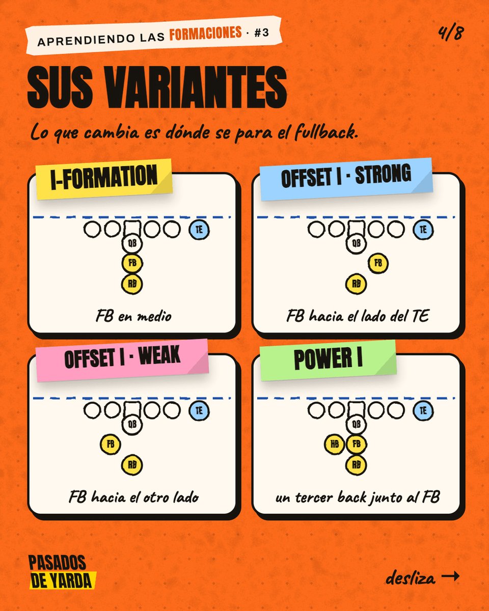 pasadosdeyarda's tweet photo. La I-formation y sus variantes: offset I, power I... cómo reconocerlas 👇

Al final, examen: ¿qué formación y qué personnel? Contesta aquí.

#AprendiendoLasFormaciones #NFL https://t.co/hnBHGct1We