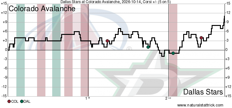 mdixonair's tweet photo. All COL (including a goal) since the long shift that had a few Avs out there almost two minutes. https://t.co/9GZB5xrlP6