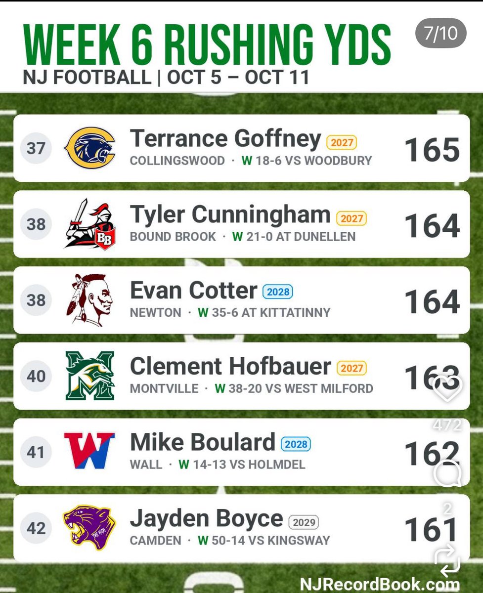 ClementHof27RB's tweet photo. Happy to be on the rushing leaderboard again for week 6 and helping the Montville Mustangs be Conference champs!! @HSSportsNJ @MustangsFBall @bigstatesports @CaryMoyer @BrendanScoutsNJ https://t.co/5vD9sm10lk