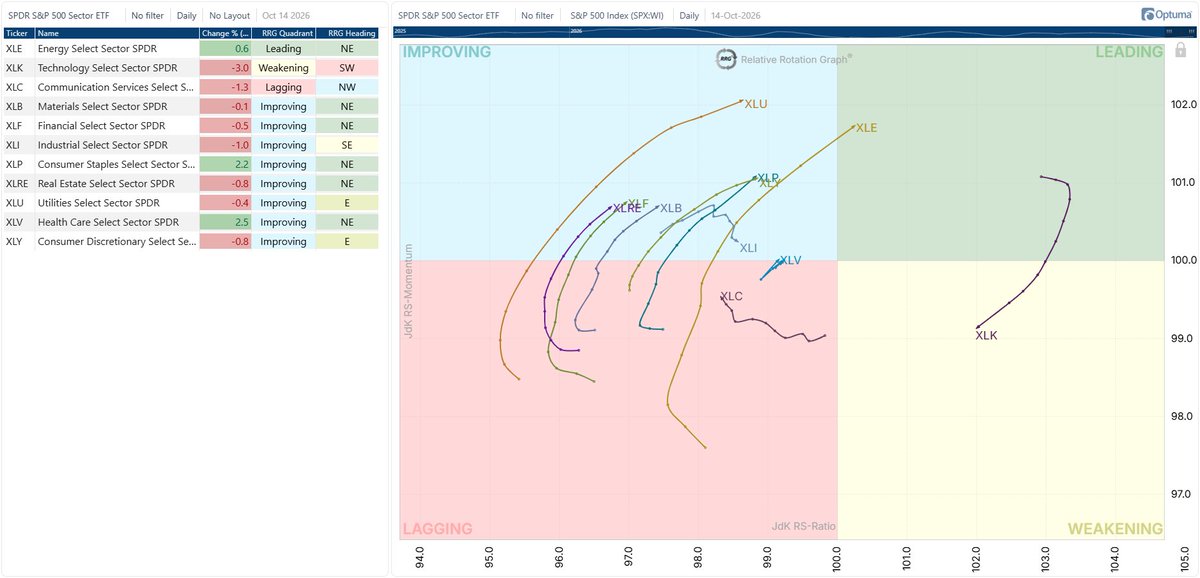 Optuma's tweet photo. Energy $XLE is the only sector in the RRG Leading quadrant as tech $XLK weakens and heads southwest. 8 of the 9 other sectors are moving through Improving (only Communications $XLC is Lagging). https://t.co/0VMfwk7UeA