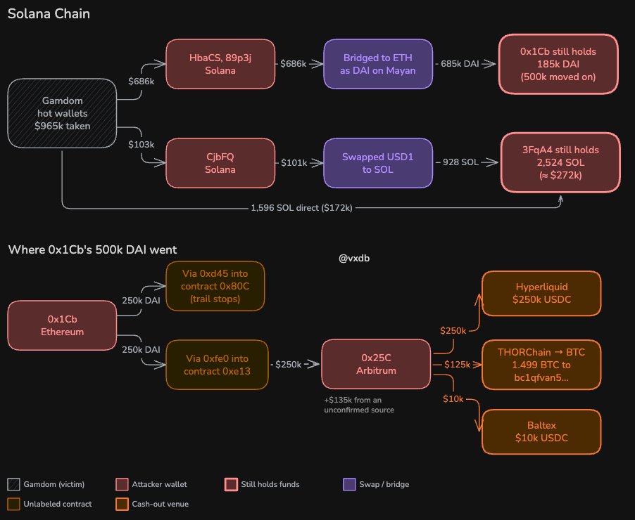 vxdb's tweet photo. Full picture of the Gamdom exploit

~2.2M stolen on EVM (ETH, BSC, POL, ARB, OP)

965k stolen on Solana

375k taken from TRON and 668k on BTC as well https://t.co/EKEOrRGIsK