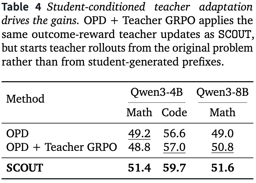 shrangoh's tweet photo. 🧪What drives the gains: extra teacher compute or student-conditioned updates?

“OPD + Teacher GRPO” applies the same outcome-reward updates, but starts from the original question rather than student prefixes.

Extra teacher training alone does not match SCOUT’s gains. Student-conditioned updates matter.
(6/10)
