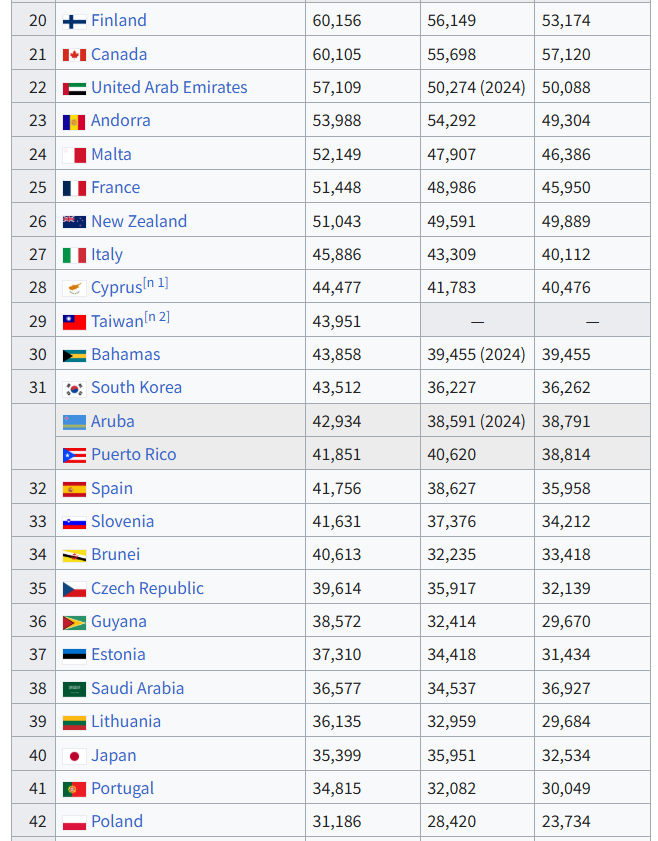 guchiman1234's tweet photo. 経済的な豊かさや生産性の指標となる一人当たりGDPで日本は40位
つまり、日本は世界で40番目に豊かな国 https://t.co/3mHCrByouk