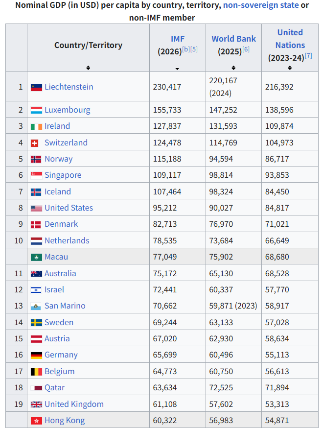 guchiman1234's tweet photo. 経済的な豊かさや生産性の指標となる一人当たりGDPで日本は40位
つまり、日本は世界で40番目に豊かな国 https://t.co/3mHCrByouk