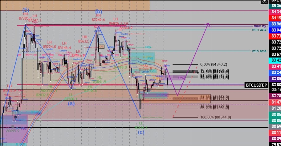 bazik_g's tweet photo. On the 4-hour chart, $BTC spent a long time ranging before the latest drop

The market has now swept liquidity below the range low, and that area is already producing a reaction and a bounce.

My main scenario is a move higher to take the remaining liquidity above the range. The key levels I’m watching are 87,250 → 88,400 → 90,600.

It’s relatively rare for Bitcoin to sweep the lows of a well-established range and immediately enter a broader downtrend without first testing the liquidity above it. 

At minimum, I’m looking for a move back toward the range high. The stronger scenario is a full continuation of the plan I outlined earlier.

I still see 88,400 as a valid target, with 90,600 as the next area of interest. 

For now, I view the latest drop as another liquidity sweep: the market took positions below the swing lows, then started to bounce.

My scenario remains unchanged: I’m watching for a move higher toward 87,250, 88,400, and 90,600.
