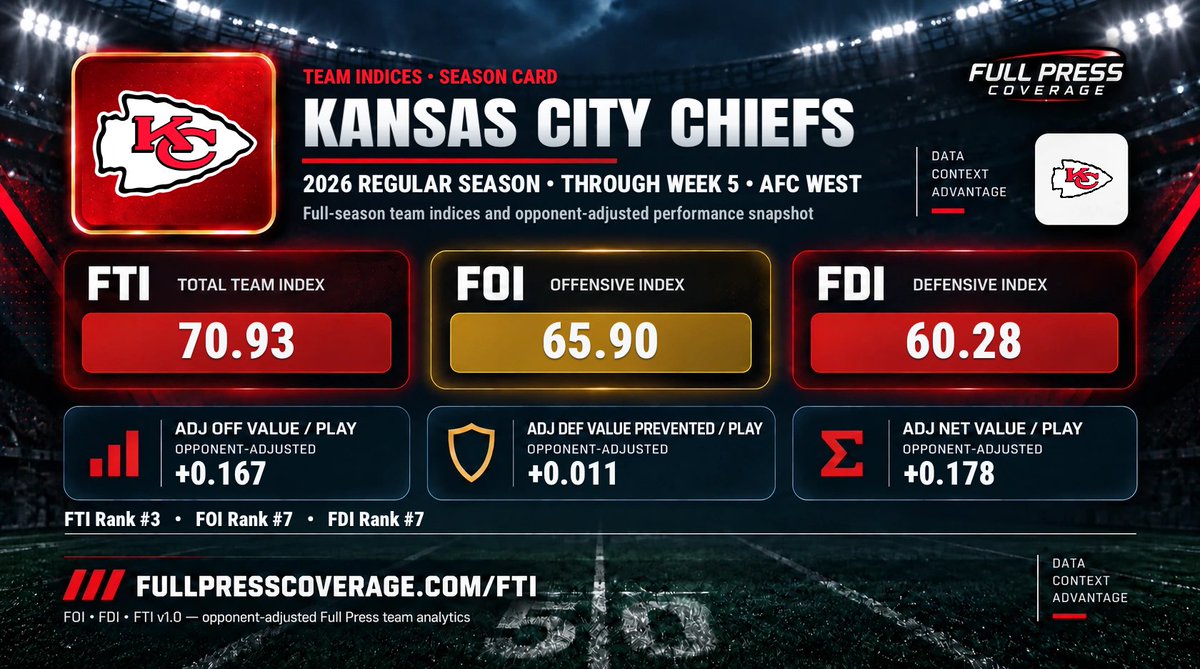 FullPressNFL's tweet photo. The Top 4 teams in the #NFL after five weeks per #FTI.

Full Rankings: 🔗 https://t.co/9rbKxS7FIz https://t.co/dW5iti7ZYB