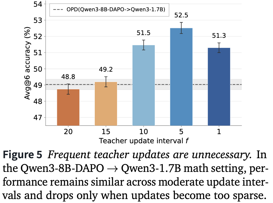 shrangoh's tweet photo. ⏱️ Sparse updates are enough
The teacher need not update at every student step.

Updating every 10 student steps preserves most of the gains while requiring fewer teacher updates.

SCOUT lets the teacher adapt to its evolving student without constant updates.
(7/10) https://t.co/6rzpEcRJ47