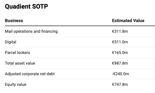 OverlookedAlpha's tweet photo. Quadient $QDT is a French communications company made up of 3 parts; a shrinking but profitable mail equipment business, a growing software portfolio and a parcel-locker business.

At first glance, Quadient doesn’t look attractive. Mail is in structural decline, group revenue fell 5% last year and net debt has increased to €683 million euros against a market cap of just €500 million.

However, Quadient’s reported debt is overstated by leases and a customer financing business that should actually unlock cash flow as the mail business shrinks.

And last month, Quadient announced plans to exit its parcel locker business entirely, including an agreed €65 million sale of its UK operation. These disposals should release more cash and simplify the business.

Meanwhile, Quadient’s software business is growing steadily, hitting $264 million ARR in the first half. So if you value the software business at 2x ARR, that already covers the company’s current market cap. 

A very conservative SOTP puts upside around 40%. If management hit their targets the upside is much larger at least 100%+