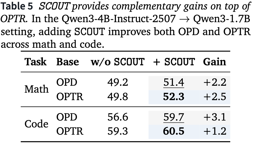 shrangoh's tweet photo. 🤝 SCOUT is compatible with other OPD fixes

Other methods improve how teacher supervision is used. SCOUT improves the teacher itself.

The two work well together: adding SCOUT to On-Policy Trust Region (OPTR), a component of TrOPD, improves both math and code performance.
(8/10) https://t.co/yJRQ7RRxpZ