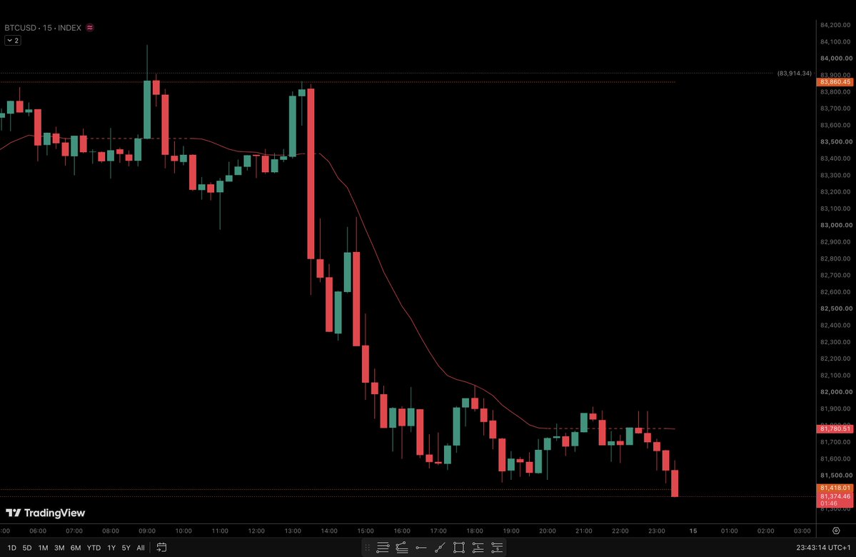 onemanflux's tweet photo. #BTC Finally. Lets see if we bounce here https://t.co/nWcZnjY8g3