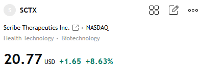 JamesHarrisonN3's tweet photo. $SCTX +8.63% 
Today's closing price confirms the accuracy of my previous predictions regarding this stock's performance.
Want to get the latest and most comprehensive information and accurate stock codes? Please like and follow me, or click the number on my profile to add me on WhatsApp and send me a message. I will invite you to join and send you stock information.
Gene-editing names can get interesting when real catalysts hit, but hype alone isn't enough.
I'm looking for verified company updates, clinical milestones, and partnership news before calling this a real opportunity.
Biotech traders: what upcoming catalyst are you watching?

Drop your thesis below. 👇

#SCTX #BiotechStocks #GeneEditing #CatalystWatch #StocksToWatch