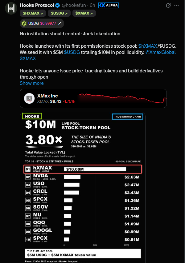 stitchdegen's tweet photo. Continuing today's memecoin recap series

The first token I want to cover today is $WOLFPACK

This has been one of the hotter names on Robinhood Chain recently, and quite a few people have been asking me to take a closer look at it

After spending some time digging into the narrative, Hooke Protocol, liquidity structure, and the team's recent announcements, I think there's actually an interesting story behind $WOLFPACK

However, there are also several things worth understanding before putting money into it

1. First, what exactly is $WOLFPACK?

The most interesting part of this token is its narrative against Wolfpack Research, a well-known short-selling firm that previously published a highly critical report on XMax ($XMAX, formerly $XWIN) 

The $WOLFPACK team is using the Wolfpack name to build an opposing narrative, positioning themselves as the "Wolfpack of Robinhood" and trying to turn the token into a Wall Street meme that rallies the community against short sellers

They've also been pushing the potential $XMAX short squeeze narrative, alongside memes like the dancing wolf to attract attention

According to figures previously circulated within the community, $XMAX short interest was reportedly around 9.22M shares, equivalent to nearly 17 days to cover

I haven't independently verified whether those figures are still accurate, so I wouldn't treat them as current short interest data

And of course, high short interest doesn't automatically mean a short squeeze will happen. Even if $XMAX stock rallies significantly, that doesn't necessarily mean $WOLFPACK will benefit directly

2. The connection with Hooke Protocol is where things get more interesting

Hooke Protocol (@hookefun) is developing a permissionless stock tokenization model on Robinhood Chain, using Uniswap V4 hooks and a dynamic trading tax mechanism

One of its main products is $hXMAX, a tokenized stock designed to track the price of $XMAX shares through an oracle

It's important to understand that $hXMAX isn't actual XMAX equity. It's an onchain token designed to replicate the stock's price movements

According to Hooke's announcements, the protocol uses a dynamic trading tax of around 2–4%, with the collected revenue flowing into its treasury

The $hXMAX/USGD pool was initially announced with approximately $10M in liquidity. Hooke also stated that the liquidity had been locked for 21 days

However, a liquidity lock only restricts withdrawals during the lock period. It doesn't guarantee price stability or eliminate trading risks

And this is where $WOLFPACK comes into the picture

Rather than existing as a standalone meme, $WOLFPACK is directly paired with $hXMAX, creating a connection between memecoins, tokenized equities, and the short squeeze narrative in traditional markets

I actually find the structure quite clever

The meme attracts attention, that attention brings users toward $hXMAX, trading activity generates revenue for Hooke, and part of that revenue is expected to flow back into supporting $WOLFPACK

But there's a difference between a model that looks good on paper and one that has actually proven itself

3. The biggest catalyst right now is the buyback mechanism

Hooke has publicly announced plans to use tax revenue generated from $hXMAX trading activity to buy back $WOLFPACK, instead of prioritizing $hXMAX buybacks as originally planned

They've also mentioned using future launchpad revenue to continue buying back the token

To me, this is what makes $WOLFPACK different from many ordinary memecoins

If Hooke actually implements consistent buybacks, the token could benefit from an additional source of demand beyond speculative community buying

But there's one extremely important detail here

$WOLFPACK itself is essentially a standard ERC-20 token

Based on the contract information available to me, its source code hasn't been verified. That's a significant risk because it prevents a complete review of potential administrative privileges and hidden contract functions

I also haven't seen evidence confirming any built-in tax, burn, or automatic buyback mechanism within the token contract itself

In other words, the proposed buyback mechanism operates outside the token contract and depends entirely on Hooke's decisions and execution

At the time of my research, I hadn't found onchain evidence confirming that Hooke had actually executed any $WOLFPACK buybacks

There were also no verified figures showing how many tokens had been repurchased or how much capital had been deployed

Hooke previously mentioned a treasury of approximately $200K, but I haven't seen a sufficiently detailed public dashboard to verify the balance, actual tax revenue, or funds allocated toward buybacks

So for now, I still consider this a commitment from the team rather than a proven mechanism generating consistent buying pressure

4. Another important point is $WOLFPACK's actual position within the ecosystem

In my view, the core alpha Hooke is trying to build lies in $hXMAX and its stock tokenization infrastructure, not necessarily $WOLFPACK itself

$hXMAX is the main product, while $WOLFPACK functions more like an attention layer attached to the ecosystem to attract users and strengthen the narrative

That's not necessarily a bad thing

In memecoin markets, attention can sometimes matter more than utility, especially when a token can continuously benefit from activity surrounding a related product

But it also means $WOLFPACK is heavily dependent on Hooke

If $hXMAX loses trading volume, the launchpad gets delayed, or Hooke stops supporting the token, the current narrative could weaken very quickly

It's also worth mentioning that the launchpad is still in the planning stage, and I haven't seen a concrete launch timeline

Therefore, any future launchpad revenue allocated toward buybacks remains speculative at this point

5. Let's talk about the team and transparency

The official @wolfpackmeme account was created on September 7, 2026

It's still relatively new, with no publicly disclosed founder or identifiable development team

Hooke Protocol also hasn't clearly disclosed the identities of the people behind the project, based on the information I've gathered

One interesting detail is that both @wolfpackmeme and @hookefun were reportedly created on the same day, September 7, 2026, and both show Taiwan as their signup country

That's an interesting coincidence worth paying attention to

However, it's nowhere near enough evidence to conclude that both projects are operated by the same team or individuals

I also haven't found evidence that Vlad Tenev, Robinhood, or other major public figures have directly acknowledged or officially supported $WOLFPACK

Just because a project is building on Robinhood Chain doesn't mean Robinhood itself is backing it

That's an important distinction

6. Now let's look at the chart, which is what matters most to me when planning an entry

$WOLFPACK had an explosive move from a very low market cap to an ATH of approximately $6.5–6.8M before correcting back toward $2M

That's nearly a 70% drawdown from the top

Looking at the current structure, selling pressure appears to have cooled significantly compared to the initial distribution phase

However, the chart is still forming lower highs, and trading volume has also been declining

Based on my personal observations, the current $2M market cap area looks relatively reasonable for a small speculative bet if you're comfortable with the risk

That said, there's still no confirmed reversal

For those looking for a more conservative entry, I'd personally prefer waiting for a dip toward the $1.4M market cap area and watching how price and buyers react there

If market cap breaks below $1M, I'd cut the position rather than stubbornly holding and hoping the narrative comes back

Another thing worth considering is liquidity

The token's liquidity is still relatively thin compared to its volatility, so don't focus solely on market cap while ignoring slippage and how difficult exiting a position could become during heavy selling

7. So what could actually push $WOLFPACK higher from here?

I think there are three main catalysts worth watching

First, Hooke needs to execute real buybacks and publicly share the onchain transactions

That would be the most important step in turning the current narrative from promises into something measurable

Second, the Hooke launchpad needs to go live

If the platform allows projects to launch tokens paired with $hXMAX and successfully generates revenue, the buyback model could gain a more sustainable source of funding

Third, we need to watch the performance of $XMAX stock and whether the short squeeze narrative continues attracting attention

If that story gains momentum, $WOLFPACK could benefit from the additional exposure

On the other hand, if there are no buybacks, no meaningful product updates, and trading volume continues fading, I think it'll be difficult for the token to maintain momentum purely through memes

Overall, I see $WOLFPACK as an interesting narrative play, but still a highly speculative one

I like how the team has connected Wolfpack Research, the $XMAX short squeeze story, and Hooke Protocol into a relatively unique narrative

The fact that Hooke has publicly committed to using revenue for buybacks is particularly worth monitoring

But before increasing my conviction, I want to see actual buyback transactions, more transparent treasury data, and clearer progress on the launchpad

For now, I think $WOLFPACK could be worth a small gamble at the right entry, but it's not something I'd size heavily into based on the current information

If you're already holding, I'd keep an eye on price action around $2M and any updates from Hooke

If you're not in yet, there's no reason to FOMO. I'd rather wait patiently for a better entry

The narrative is there. The attention is there. What's missing now is execution from the team

0x5199ea953D71D6a5413bE1b2EFeCD26aAcab0000