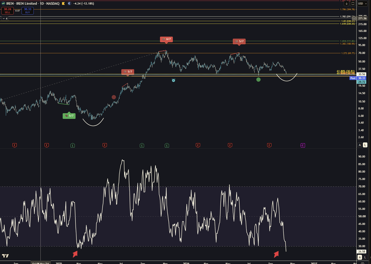 AndyDTrades's tweet photo. $IREN hasn't been this oversold since the last bottom, before it ran from 1300% in under a year. https://t.co/Jl1otB9bXu