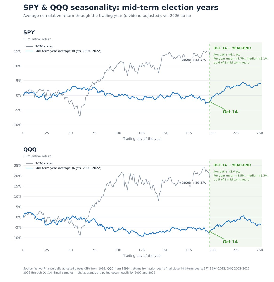 copingmaximum's tweet photo. @RJCcapital FWIW, average midterm years show a similar story https://t.co/k2Hpfx72tz