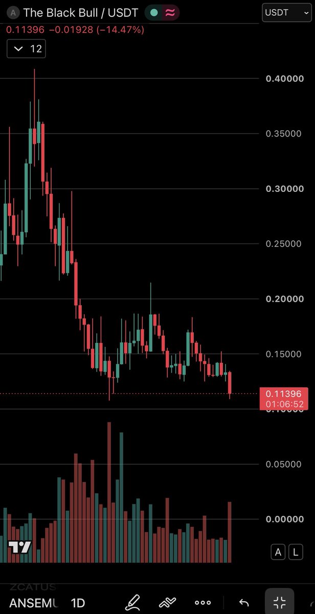 LoFredTrades's tweet photo. My $ANSEM thesis is simple: 

I don’t believe @blknoiz06 is going to let his name slowly bleed out without making several attempts to bring attention and capital back to the project. 

I think he is (quite reasonably) waiting for liquidity to return onchain before playing his next cards. 

If onchain pumps, nothing is announced, and other tokens run to $1B while $ANSEM price continues to stall, I will have been proven wrong. 

If you believe my thesis is sound, this is a damn good entry.