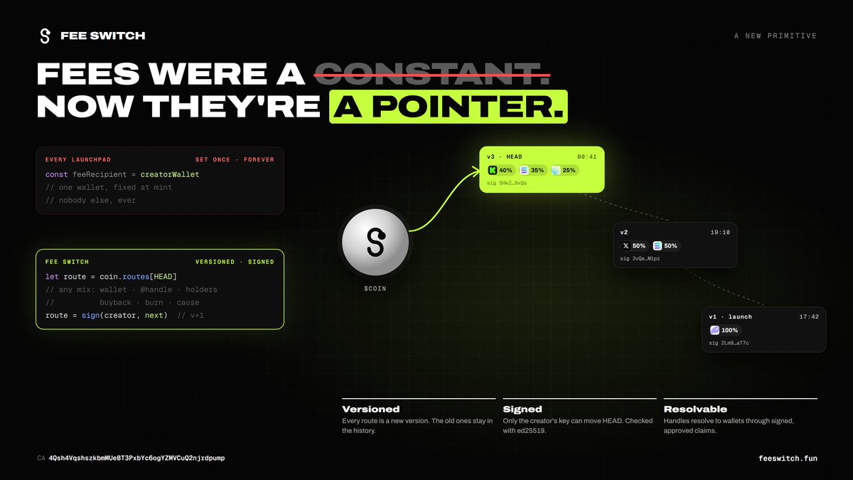 feeswitchpad's tweet photo. Every launchpad treats fees like a constant.

const feeRecipient = creatorWallet

One wallet. Set at mint. Forever.

Fee Switch turns it into a pointer.

let route = coin.routes[HEAD]

→ versioned: every switch is a new version, the old ones stay in the history
→ signed: only the creator's key can move HEAD, verified with ed25519
→ resolvable: @ handles resolve to wallets through signed, approved claims

Fees were a constant. Now they're a pointer.

https://t.co/1mhW8c1yGg