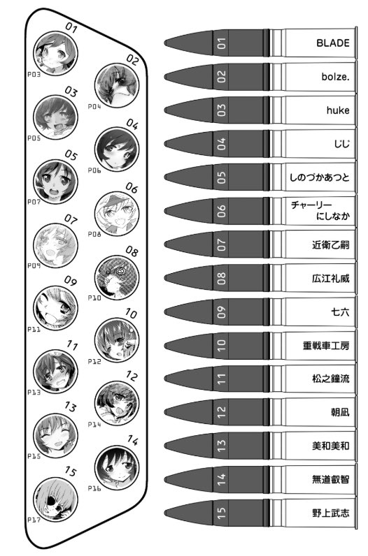EXCEL__'s tweet photo. 改めて説明すると、まず前提としてガルパンオンリー同人誌即売会で私が「徹甲榴弾抱き枕」というⅣ号D型の主砲弾(7.5cm pzgr)のぬいぐるみというトンチキ同人グッズを作ったんですね。
で、その同人誌に付属したおまけ同人誌に掲載されていたのが例の妄想設定漫画。これは、TV版の描画で戦車の車内に榴弾が搭載されている描写があり(※対戦車戦闘のみを想定する筈の戦車道で榴弾を積んでるのは変な話なので、当時ミリオタ内ではなぜ榴弾が？と話題になっていました)、いやおかしくない！私が勝手に脳内補完してやんよ！という趣旨のものでした。
なんのキャラクタも描かれてない砲弾のぬいぐるみでしたがなぜか盛り上がり、欲しがる人が居過ぎたので最終的に公式グッズ化されました。
この"公式版"には前述の同人誌が付かなかったので、より一層出典不明の謎情報になったのだと思います。
おまけ本はたくさんゲスト原稿頂いて恐縮の極みのような状態だったのですが、改めてすごい顔ぶれだ…。その節はありがとうございました。