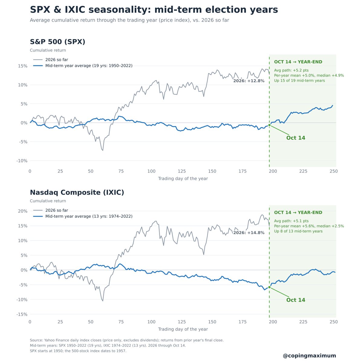 copingmaximum's tweet photo. $SPX $IXIC

More historical data from these two over $SPY  / $QQQ, still telling a similar story.

Near-term bottom soon into EOY rally.

Not to mention the MTE quant with 100% win-rate over the next 6months.

Make sure you are solvent enough to buy this dip. https://t.co/nf3VBXzJYa