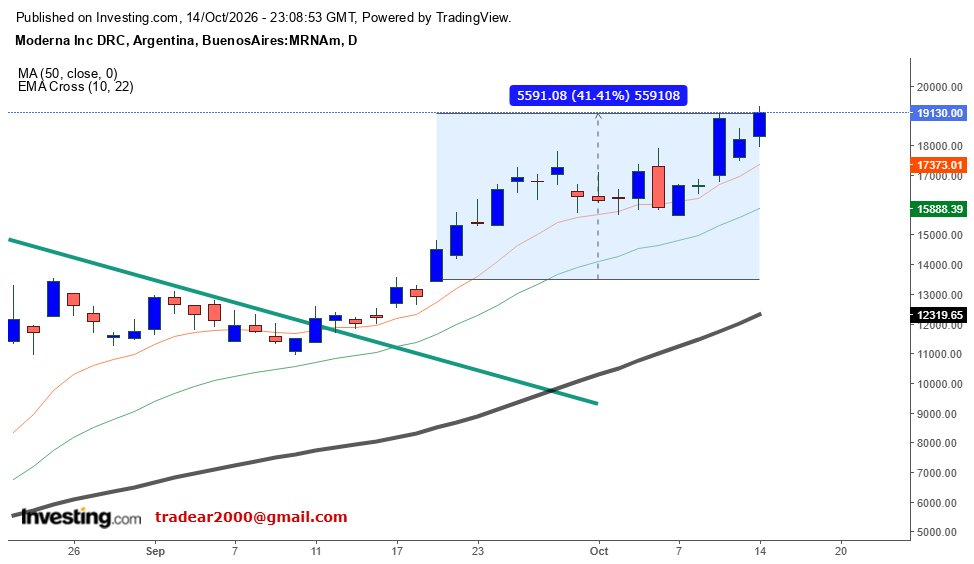 tradear2000's tweet photo. $MRNA #CEDEAR #CURSOAT Lindo papel , sigue alcista , se puede comprar en el mercado local , seguro no hay nada pero no suele dar muchos problemas. https://t.co/hib7ExK9Hg