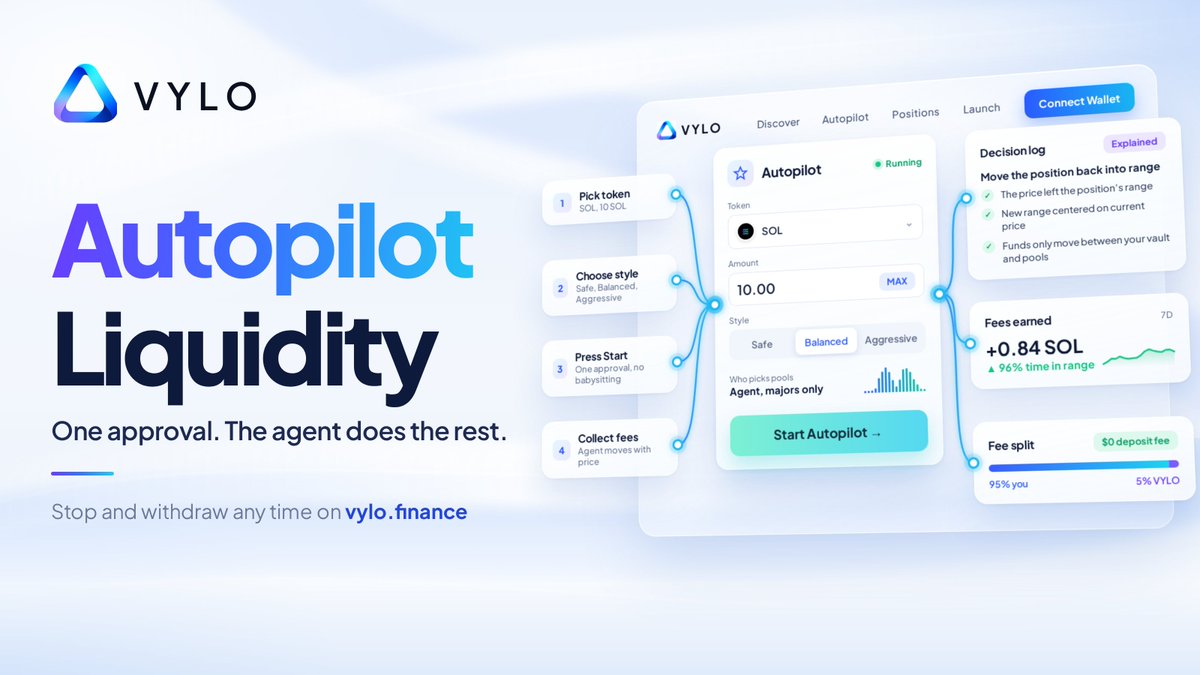 VyloLiquidity's tweet photo. Liquidity that manages itself.

Pick a token, choose Safe, Balanced or Aggressive, press Start.

→ VYLO places your funds
→ Moves them when the price moves
→ Collects the fees

Every decision is explained. Stop and withdraw any time.

https://t.co/RqH9G9qgtk https://t.co/w6vCYZRlc4