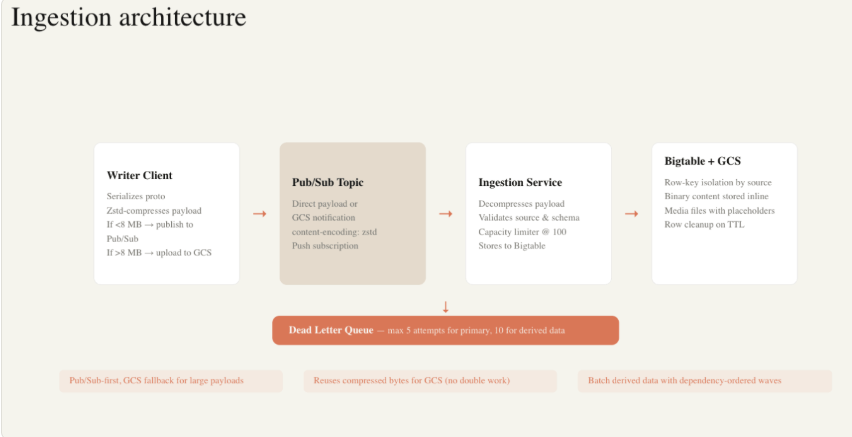 rseroter's tweet photo. "Anthropic uses @googlecloud Pub/Sub to securely ingest, process, and analyze over one million telemetry and billing events per second." https://t.co/nizY1hjvdT < I did not know this. Every Claude interaction connects to this ingestion pipeline at least twice. https://t.co/uJUCJ6G4da