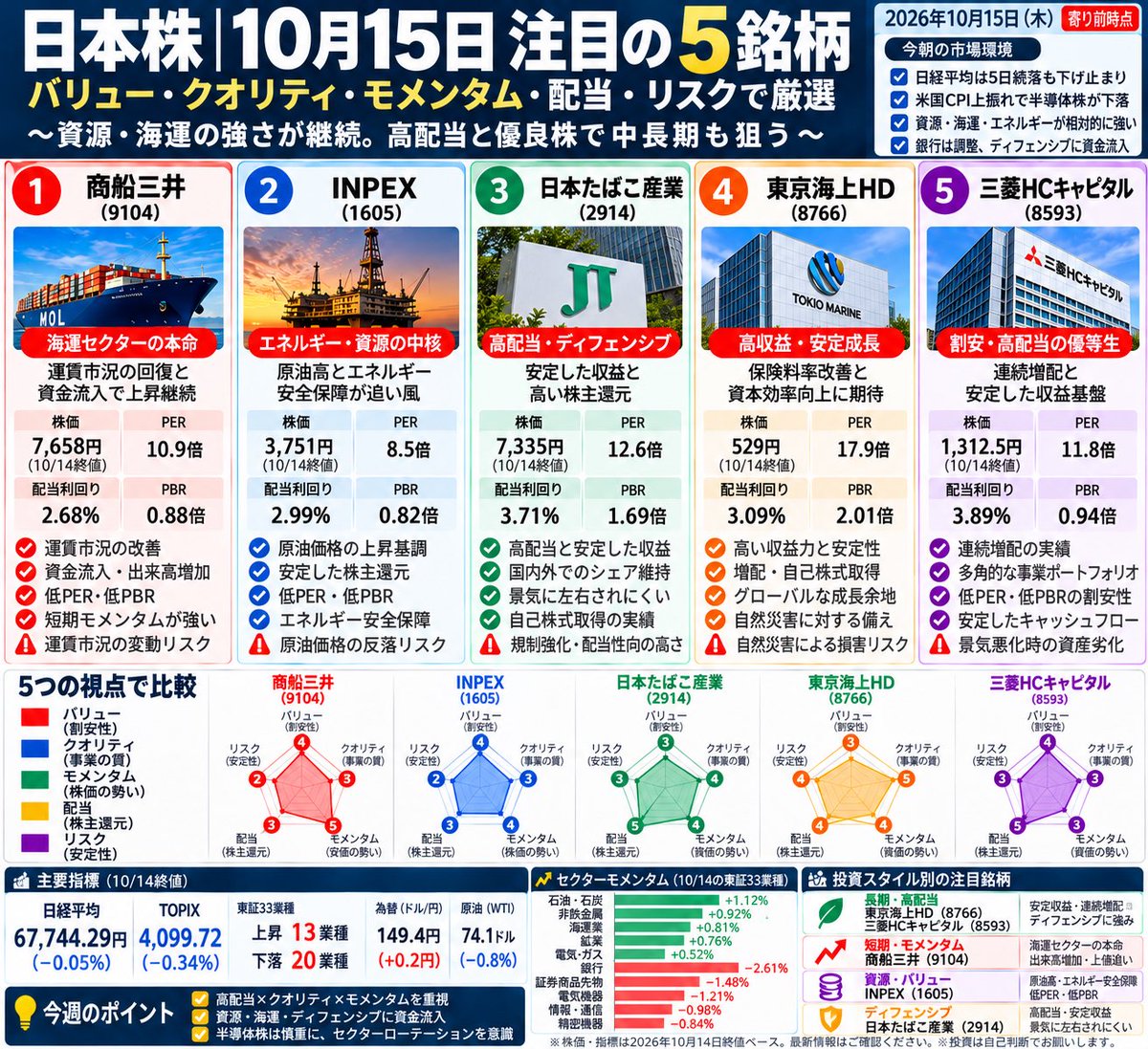 SMFbanana's tweet photo. 【日本株｜10月15日 注目の5銘柄📈】

日経平均は5日続落。一方、資源・海運には資金流入が継続。

今は半導体株の高値追いより「高配当×クオリティ×モメンタム」を重視したい局面。

① 商船三井（9104）
PER約10.9倍、PBR約0.88倍。海運市況と資金流入が追い風。短期モメンタムは強いが、運賃変動に注意。

② INPEX（1605）
PER約8.5倍、配当利回り約3.0%。原油高とエネルギー安全保障が追い風。原油反落がリスク。

③ JT（2914）
配当利回り約3.7%。安定した収益基盤と株主還元が魅力。規制強化や配当性向に注意。

④ 東京海上HD（8766）
高い収益力と株主還元を評価。保険料率改善と資本効率向上に期待。

⑤ 三菱HCキャピタル（8593）
PER約11.8倍、配当利回り約3.9%。連続増配と割安性が魅力。長期配当投資の有力候補。

🎯 長期・高配当：8766・8593
⚡ 短期スイング：9104
🛡️ ディフェンシブ：2914
🛢️ 割安・資源：1605

今週は「バリュー×クオリティ×モメンタム」。

短期売買はVWAPと出来高を確認。強い銘柄でも高値追いは避け、押し目を狙いたい。

📊 5銘柄の比較と投資戦略は図解にまとめました👇

#日本株 #高配当株 #バリュー株 #株式投資 #日本株投資