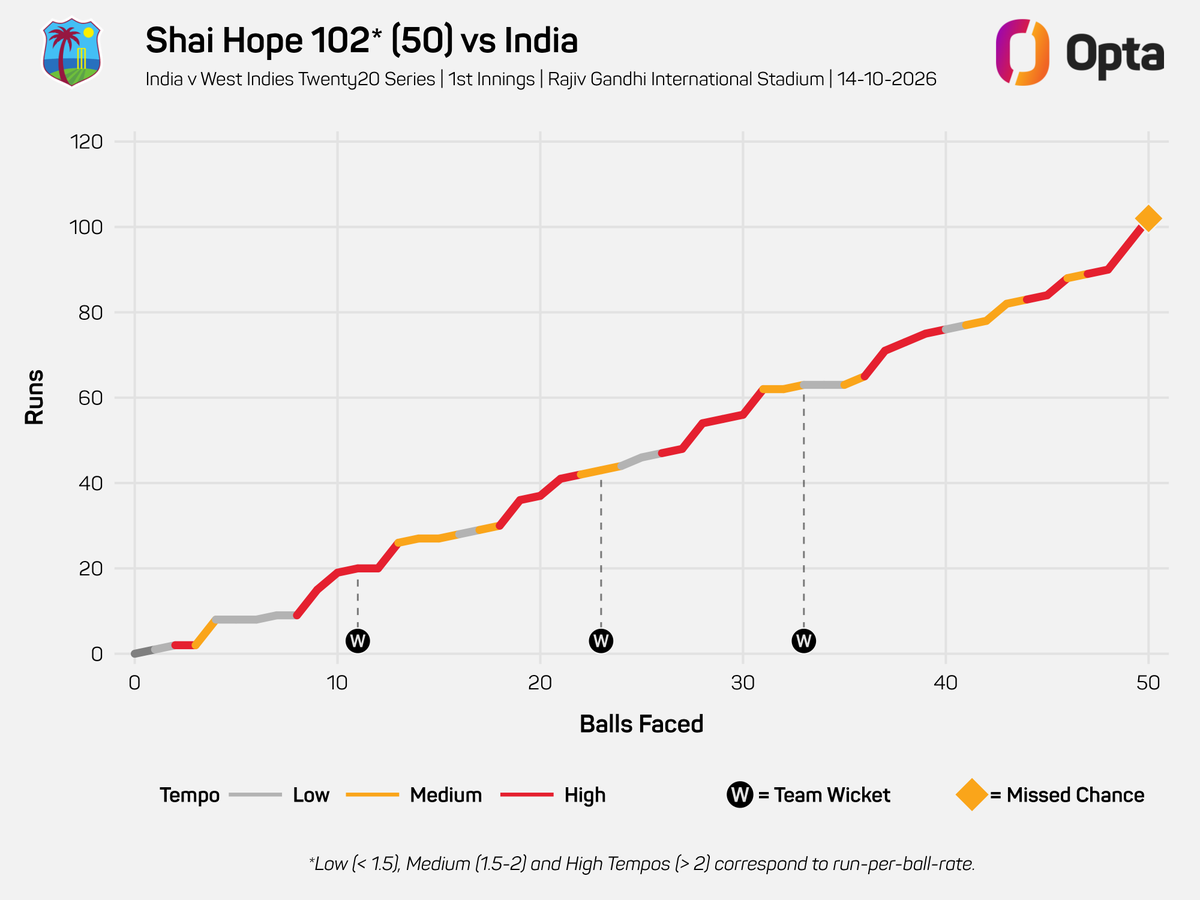 OptaJim's tweet photo. 16 - Shai Hope's 102* yesterday is his 16th 50+ score for @windiescricket in men's T20Is - the joint-most of any player, equalling Chris Gayle (16).

Fantastic.

#MenInMaroon #INDvWI https://t.co/PixohKKPfk