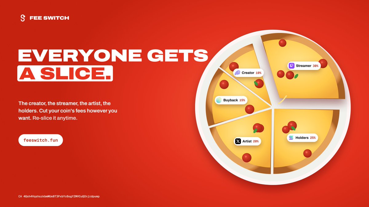 feeswitchpad's tweet photo. Everyone gets a slice.

30% to the streamer who made it blow up
25% to the holders
20% to the artist who drew it
15% to buybacks
10% to the creator

Cut your coin's fees however you want. Re-slice it anytime.

https://t.co/5dC82GixY6 https://t.co/zLHCAkZNUs