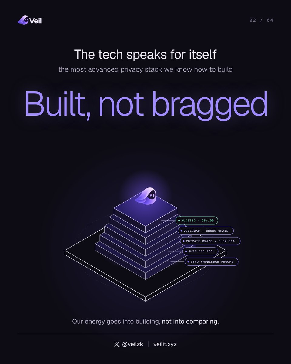 veilzk's tweet photo. We don't need to compete with other privacy ecosystems.

Privacy isn't a zero-sum game. Every project that protects people makes the whole space stronger.

And if others need to use our name to make their case, that already tells you something.

We'll keep putting our energy into building the most advanced privacy we can, not into comparisons or distractions.

To every developer, creator, and community out there: build boldly, do your best work, and light your own path without dimming anyone else's.

There's room for all of us. We'd rather let our product speak for itself.