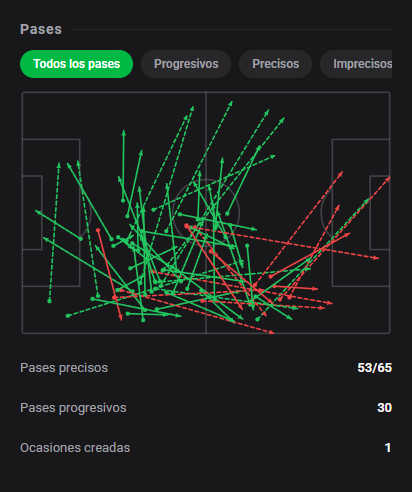 DashStatsES's tweet photo. 💯 Jermein Peña marca e leva 8️⃣.2️⃣ em empate do Junior FC! 🔥
⚽ Junior FC 1 x 1 Deportivo Pereira
Dashscore 8.2 🔥
⚽ 1 gol
📈 0.33 xG + xA (0.17 xG / 0.16 xA)
🎯 53/65 pases precisos (81.5%)
🛡️ 6 acciones defensivas y 4 recuperaciones
#DashStats #Fútbol https://t.co/KqDNX2RnUB