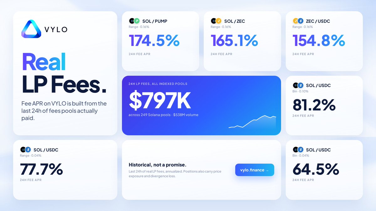 VyloLiquidity's tweet photo. $797K.

That's how much LP fees Solana pools paid out in the last 24 hours, across the 249 pools VYLO indexes.

Every APR you see on $VYLO comes from real fees like these.

Past fees don't promise future ones. But at least you're looking at real numbers. https://t.co/hS62pX13tn
