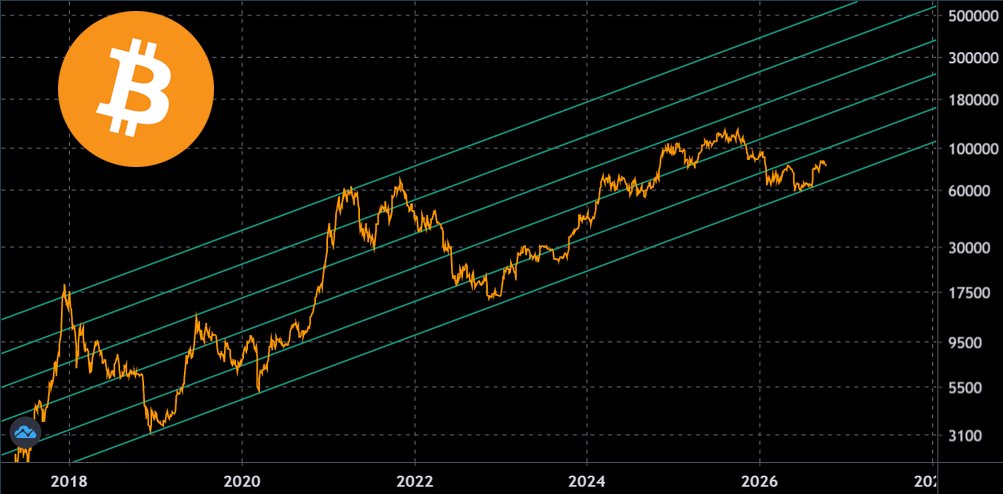 BitcoinArchive's tweet photo. Bitcoin sits at $81,000, right in the lower section of its 8-year-old channel.

The lower channel line reaches $107,000 by late 2027.

A move to $240,000 lands right between the 2nd and 3rd channels. https://t.co/jMQQ6AIWEi