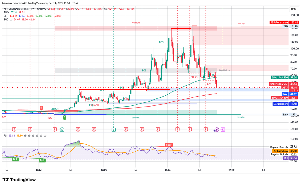 therocketman_io's tweet photo. $ASTS For those that need picture to understand the price action. Next stop is 35 once it breaks 40 which might happen by the end of this week. https://t.co/vTvzA9BowC