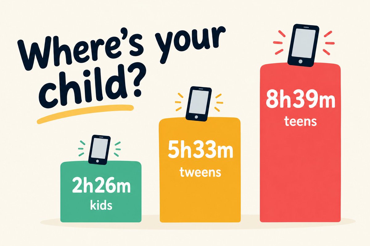 RyanWest22's tweet photo. 1. Teens spend 8h39m a day on screens. What's your child's number?
2. 8 hours 39 minutes. That's the average teen's daily screen time. Where does your child land?
3. Most parents guess their child's screen time wrong by 2+ hours. Check yours now.
Tweens average 5h33m of screen entertainment a day. Teens average 8h39m (Common Sense Media, 2021).
Vote in the poll below. Then here's your next step:
1. Under 2 hours: protect it. Lock in 2 phone-free zones.
2. 2-4 hours: cut 30 minutes this week.
3. 4+ hours: don't ban it. Start with 15 minutes a day.
Want my free 15-step guide to cutting screen time with zero fights? Reply "GUIDE" and I'll send it. 👇

**Poll options 
- Under 2 hours
- 2-4 hours
- 4-6 hours
- 6+ hours

#ScreenTime #Parenting #ParentingTips