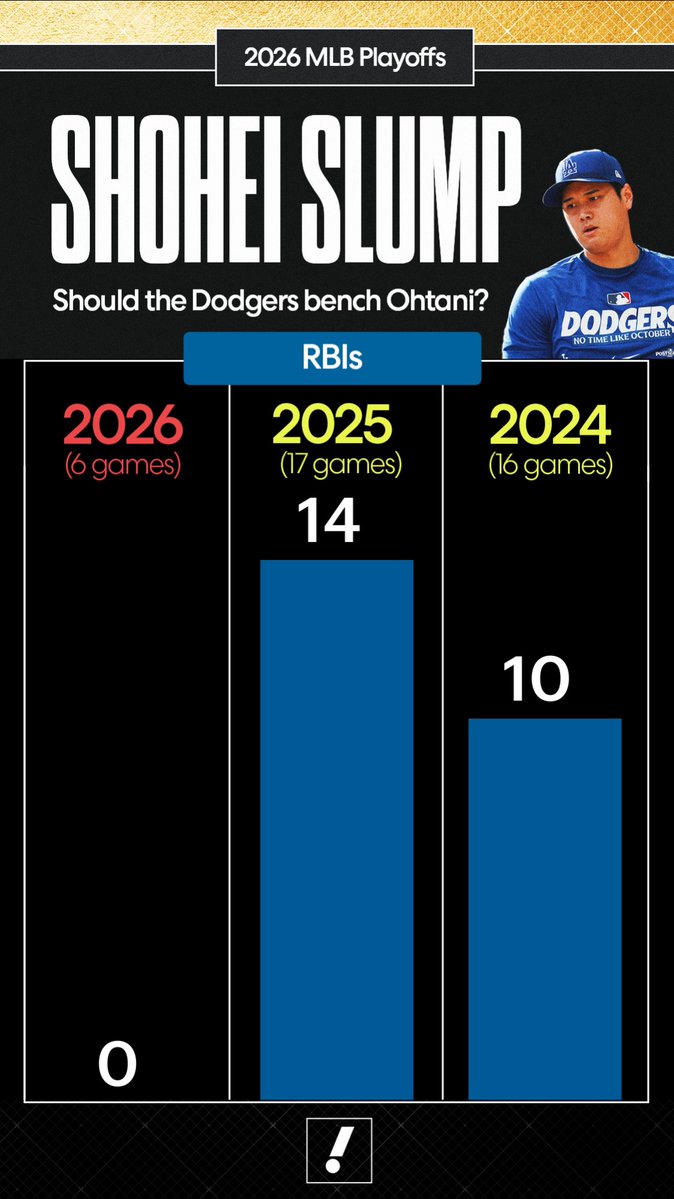 The image is a 2026 MLB Playoffs graphic titled "Shohei Slump," questioning whether the Dodgers should bench Ohtani, displaying his RBI totals: 0 in 6 games in 2026, 14 in 17 games in 2025, and 10 in 16 games in 2024. The stark contrast of zero RBIs in 2026 highlights his offensive struggles, fueling the debate about whether to bench him as the post mentions the Dodgers being down 0-2 in the Championship Series.