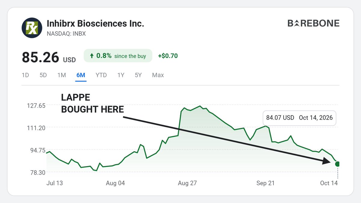 Barebone_News's tweet photo. 🕵️ INSIDER ALERT: the chief executive just bought stock in the company they run.

Mark Lappe, Director, Chief Executive Officer of Inhibrx Biosciences Inc. $INBX, bought $849K at an average price of $84.56 per share, with the stock 33% below its 90-day high.

The buy went through today (Oct 14), per an SEC Form 4 filing.