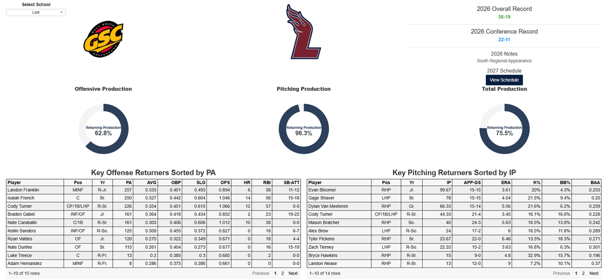 divIIbaseball's tweet photo. It's that time of year!

Returning production numbers will be available for rosters as they are released.

Get early access to the Team Sheets page by joining our Patreon.

https://t.co/6zU4e1fVTf

#D2Baseball https://t.co/6ofzCZEYkG