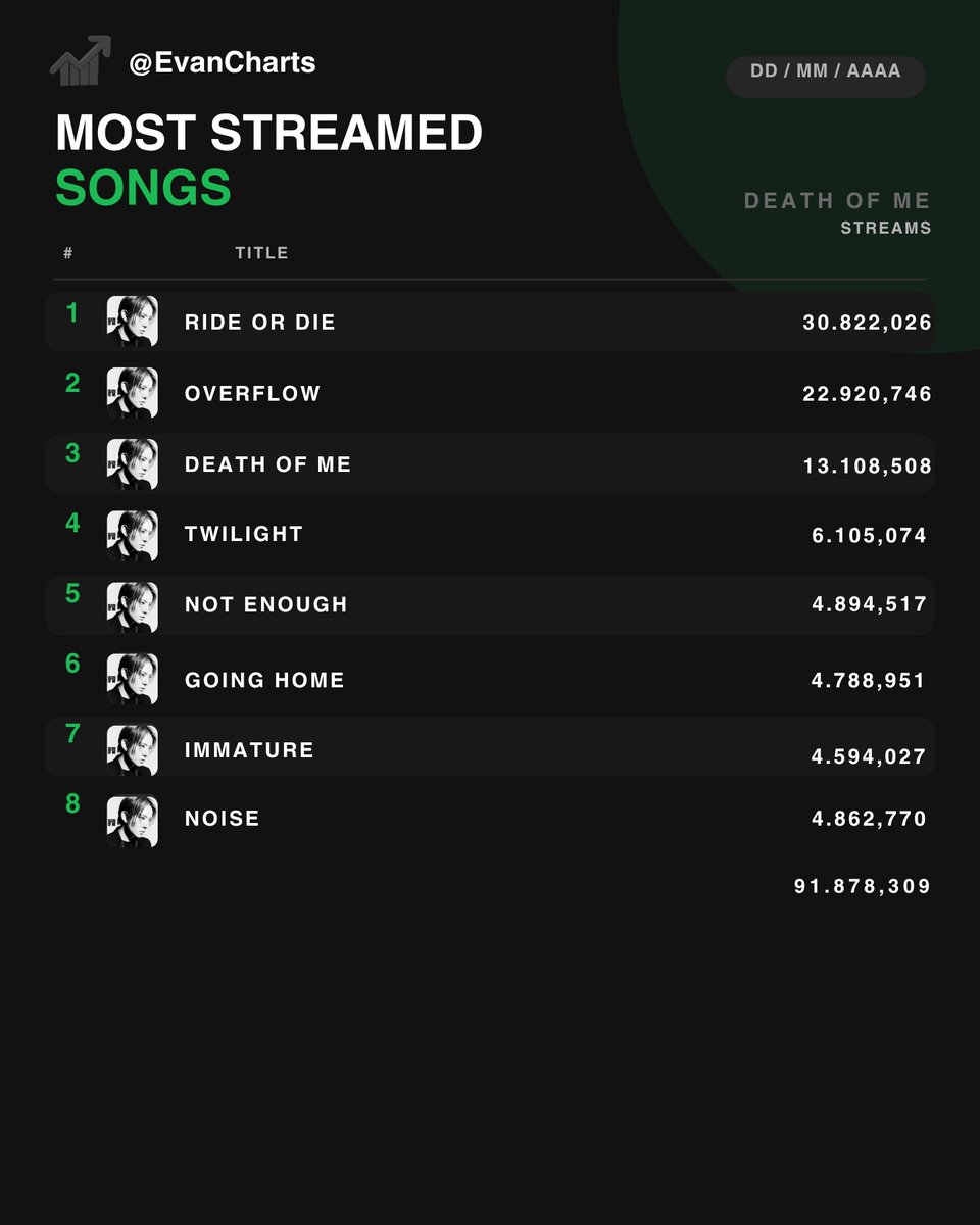 Evan_Charts's tweet photo. I've seen so much misinformation these past few days about Evan not having achieved "anything" with his album. Well, here's a poster highlighting the MOST IMPORTANT achievements he's made in just ONE MONTH on Spotify (more to come).

#EVAN #에반 #HEESEUNG #희승 https://t.co/tycxTkhTcj
