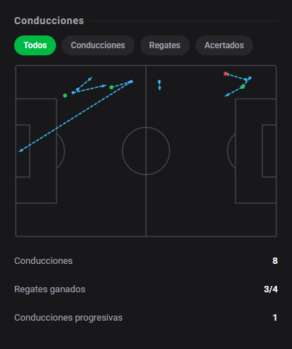 DashStatsES's tweet photo. 💯 Julián Contrera brilla con 8️⃣.6️⃣ y gol clave para River Plate 🔥
⚽ Sarmiento 1 x 1 River Plate
Dashscore 8.6 🔥
⚽ 1 gol
🔑 1 gran ocasión creada
📈 0.77 xG + xA (0.68 xG / 0.09 xA)
👟 2 tiros (2 a puerta)
🕺 3/4 regates acertados
#DashStats #Fútbol https://t.co/5V493FInSW