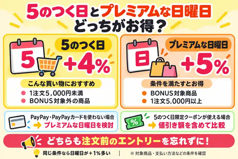 Abelia_Blog's tweet photo. 【本日10/15は5のつく日🛍️】
ヤフーショッピングは今日買う？10/18の「プレミアムな日曜日」を待つ？
結論👇
✅少額の注文・日曜日の対象外商品なら、今日の5のつく日をチェック
✅BONUS対象商品を1注文5,000円以上買うなら、基本の追加ポイントは日曜日が有利
✅ただし、今日のクーポンや本日終了のBrand Weekで逆転する場合があります！

「＋4％と＋5％」だけで決めず、値引きも含めて比べましょう。
━━━━━━━━━━
① 5のつく日と日曜日の違い
━━━━━━━━━━
🟡本日10/15「5のつく日」
・追加特典：＋4％
・付与上限：2,000円相当
・キャンペーン共通の最低購入金額なし
・注文前のエントリー必須
・指定の支払い方法が条件
対象の支払い方法は、PayPayクレジット、PayPay残高等、PayPayカード、PayPayカード ゴールドです。
※一部対象外ストア・商品あり。

🔴10/18「プレミアムな日曜日」
・追加特典：＋5％
・付与上限：3,000円相当
・対象ストアのBONUS商品が対象
・1注文あたり5,000円以上の決済が条件
・注文前のエントリー必須

LYPプレミアムへの加入は、この日曜日＋5％の必須条件ではありません。
※日曜日は毎週必ず開催されるわけではありません。
━━━━━━━━━━
② ポイント差はどれくらい？
━━━━━━━━━━

同じ商品価格で、両日の対象条件を満たす場合の計算例です。
税込5,500円
→今日200円相当／日曜250円相当
税込11,000円
→今日400円相当／日曜500円相当
税込33,000円
→今日1,200円相当／日曜1,500円相当
税込55,000円
→今日2,000円相当／日曜2,500円相当
※税率10％、送料・手数料・クーポン・商品券利用なし、各上限未使用の例です。
※税抜の商品金額で計算。比較は各キャンペーンの＋4％／＋5％だけで、通常特典などは含みません。

例えば税込11,000円なら、追加ポイントの差は100円相当です。今日だけのクーポンが使えるなら、日曜日を待つよりお得になる場合があります。
━━━━━━━━━━
③ 今日10/15に確認したい特典
━━━━━━━━━━

🎫5のつく日クーポン
・1注文25,000円以上で1,000円OFF
・対象ストア限定
・1人2回まで
・先着順、なくなり次第終了
🎫5のつく日掲載ストア限定クーポン
・1,000円以上の決済で5％OFF
・値引き上限5,000円
・対象ストア限定
・今回分は10/15いっぱいまで
🔥ヤフショ Brand Weekは本日23:59まで！
対象ストア・商品で、エントリーが必要な各＋5％企画が案内されています。
・対象商品を1点以上購入する企画
　付与上限50,000円相当
・1注文10,000円以上購入する企画
　付与上限5,000円相当
クーポンもチェック👇
・5,000円以上で500円OFF
・50,000円以上で2,000円OFF
・対象者限定：10,000円以上で1,000円OFF

※対象ストア・商品、各企画の条件を確認してください。
※クーポンは先着順。なくなり次第終了の場合があります。

🎫対象者限定の指定決済クーポン
PayPayクレジット・PayPayカードで、1注文10,000円以上なら500円OFFの案内もあります。
対象の方に表示されるか確認しましょう。

━━━━━━━━━━
④ 今日買うか、日曜日を待つか
━━━━━━━━━━
【今日の購入を検討したい方】
・1注文5,000円未満
・日曜日のBONUS対象外商品を買う
・今日のクーポンを使える
・本日終了のBrand Week対象商品を買う
【日曜日も比較したい方】
・BONUS対象商品を1注文5,000円以上買う
・今日だけの有利な値引きがない
・価格や在庫を確認しながら待てる

日曜日にもクーポンが予定されているため、今日が必ず最安とは限りません。

また、各特典は対象条件が異なります。クーポンを全部併用できる、紹介した還元率が全部加算される、という意味ではありません。
注文前にエントリーを済ませ、カートでクーポン・送料・ポイント内訳を確認しましょう！

金額別の比較と詳しい条件はこちら👇
https://t.co/4zrarngTjz

#きのこの日 #世界手洗いの日
#ヤフーショッピング #5のつく日 #プレミアムな日曜日