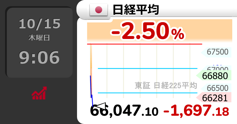 GOLD_OIL's tweet photo. ↘【日経平均】下げ幅1,500円超

9時6分　1,697.19円安の 66,047.10円 https://t.co/0QjSbYP8JW