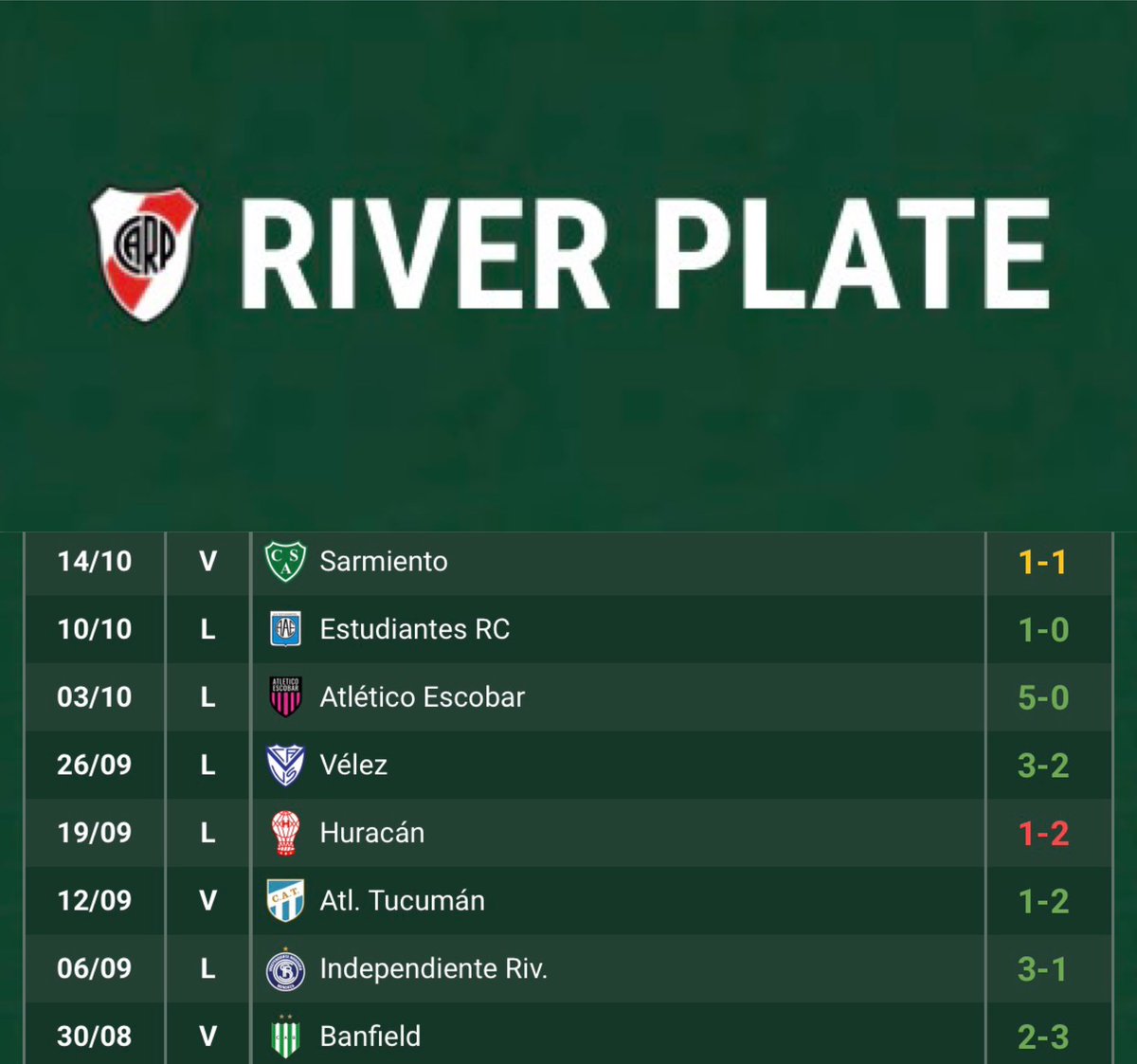 Promiedos's tweet photo. River perdió solo uno de los últimos siete partidos en el Clausura. https://t.co/W5gkfPsk9n