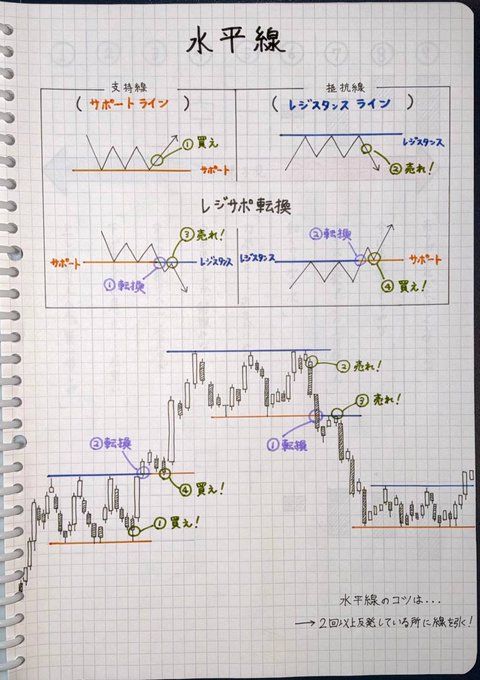 1027_youko's tweet photo. 水平線正しく引ければ、勝率90%切ることはないんだよね。 https://t.co/vcDBAOi06c