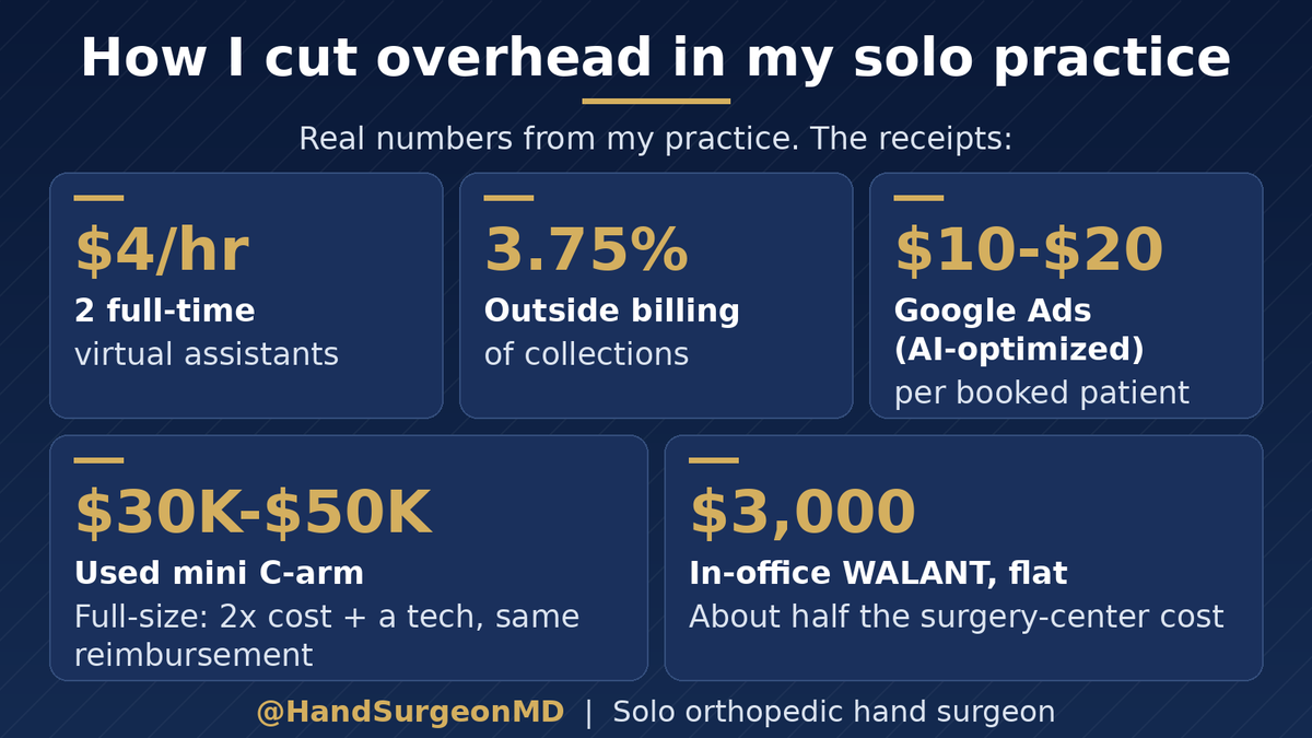 HandSurgeonMD's tweet photo. I can't raise my fees. Insurers won't negotiate.

So I cut costs. VAs at $4/hr. Billing at 3.75%. A used mini C-arm. $3,000 in-office WALANT.

Still 45 to 55 patients a day, weekends off. Wrote up exactly how I run lean as a solo hand surgeon. https://t.co/cQPJoopex4